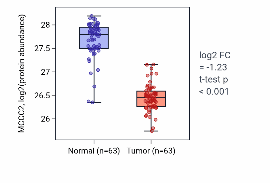 Tumor-vs-normal mass-spec protein box plot for MCCC2 in CCRCC.