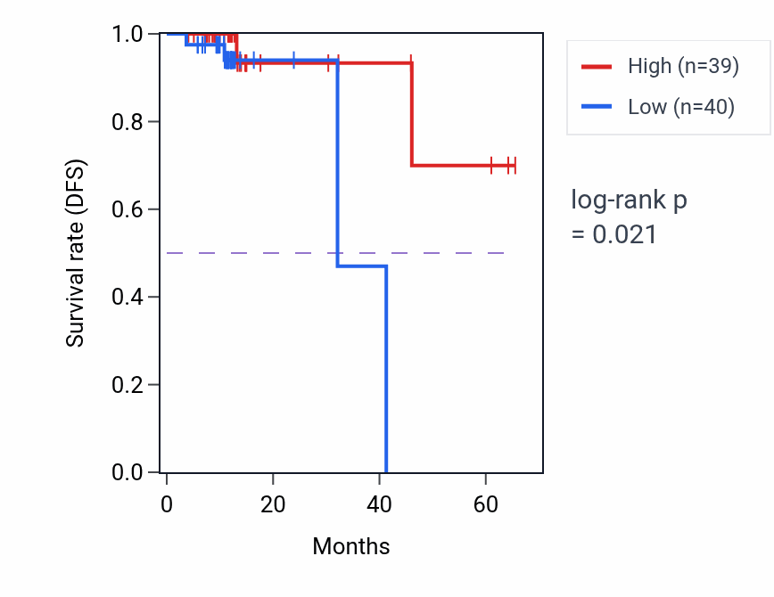 Kaplan&ndash;Meier survival curve for MCCC2 mass-spec protein-high vs -low samples in OV.