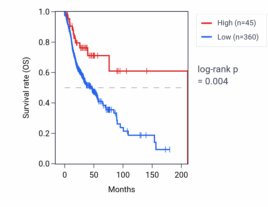 Kaplan&ndash;Meier survival curve for MCCD1 RNA expression in HNSC: high vs low expression groups.