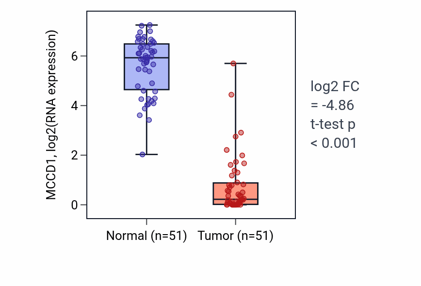 Tumor-vs-normal expression box plot for MCCD1 in KIRC.