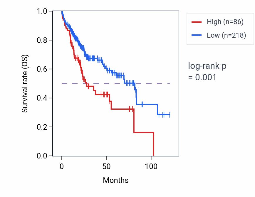 Kaplan&ndash;Meier survival curve for MCCD1P1 RNA expression in LIHC: high vs low expression groups.
