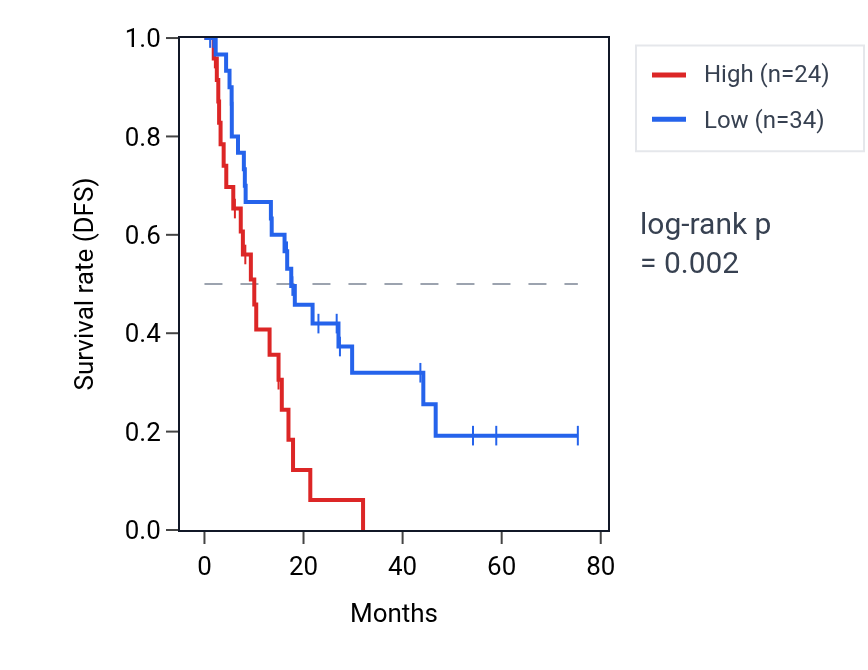 Kaplan&ndash;Meier survival curve for MCCD1P2 RNA expression in BLCA: high vs low expression groups.