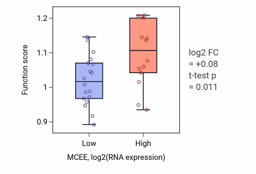 Box plot of Succinyl-CoA biosynthetic process in MCEE-low vs MCEE-high samples in OESOPHAGUS.
