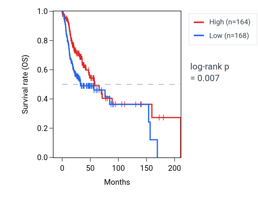 Kaplan&ndash;Meier survival curve for MCEE RNA expression in HNSC: high vs low expression groups.