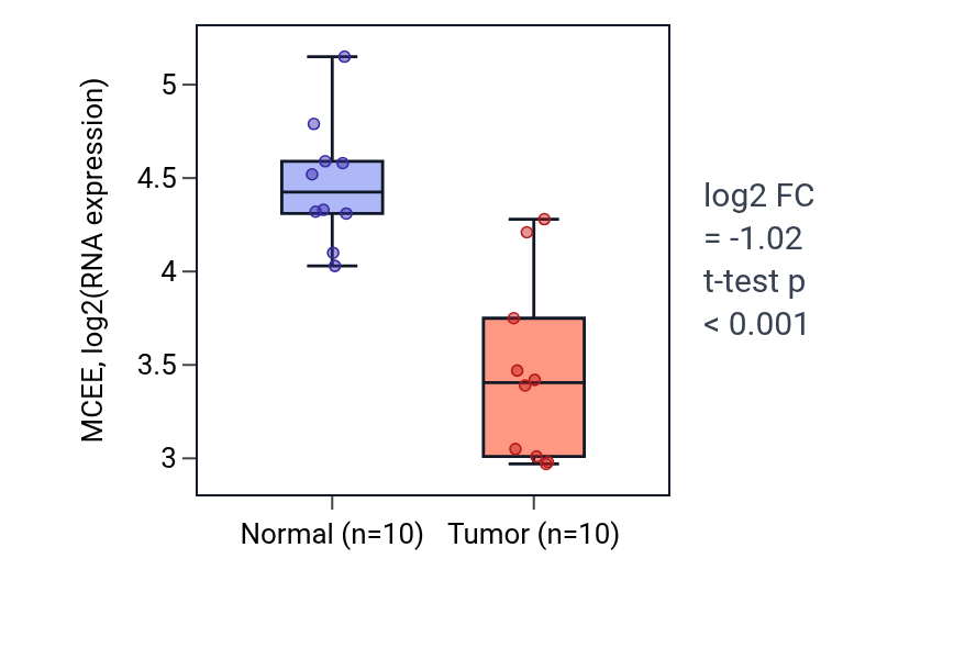 Tumor-vs-normal expression box plot for MCEE in KIRP.