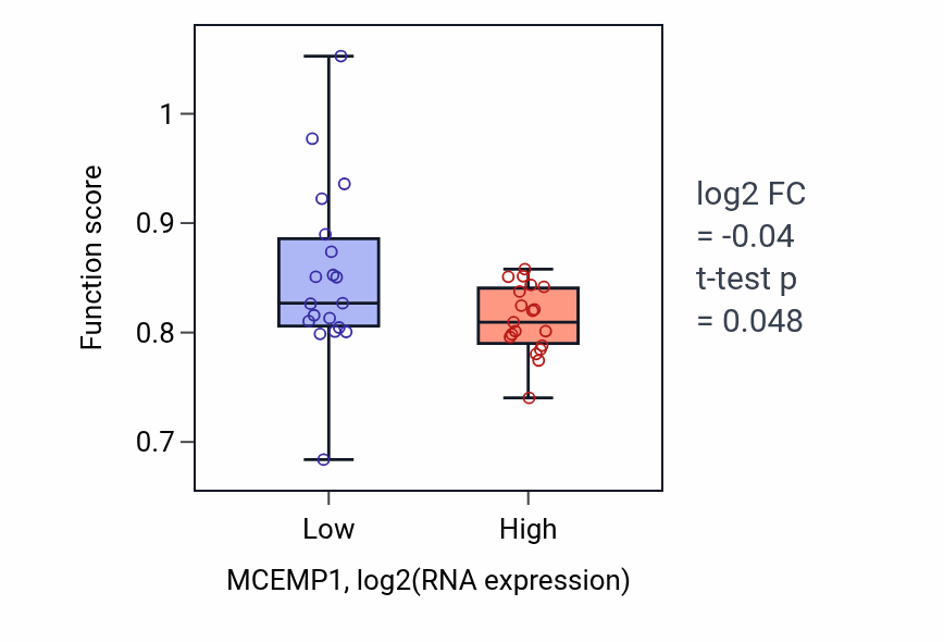 Box plot of Sensory perception of sound in MCEMP1-low vs MCEMP1-high samples in BONE.
