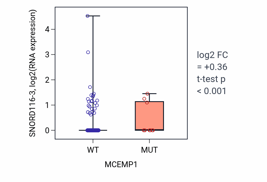 Box plot of SNORD116-3 in MCEMP1-low vs MCEMP1-high samples in UCEC.