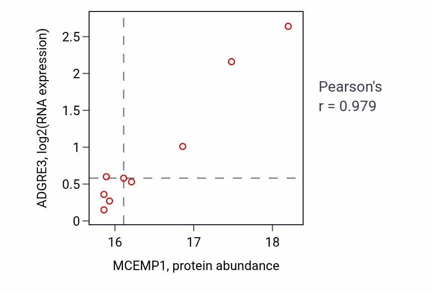 Per-sample scatter of MCEMP1 vs ADGRE3 in GBM (Pearson r = 0.98).