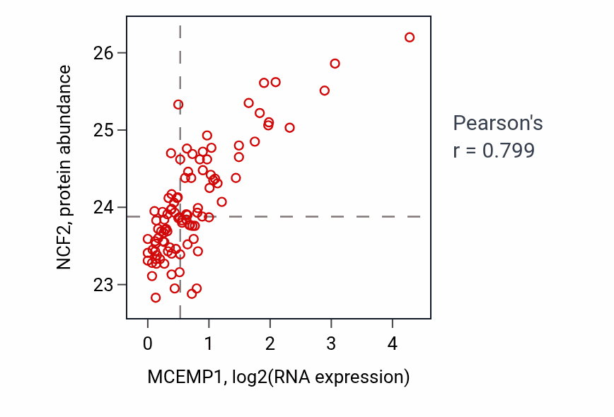 Per-sample scatter of MCEMP1 vs NCF2 in GBM (Pearson r = 0.80).