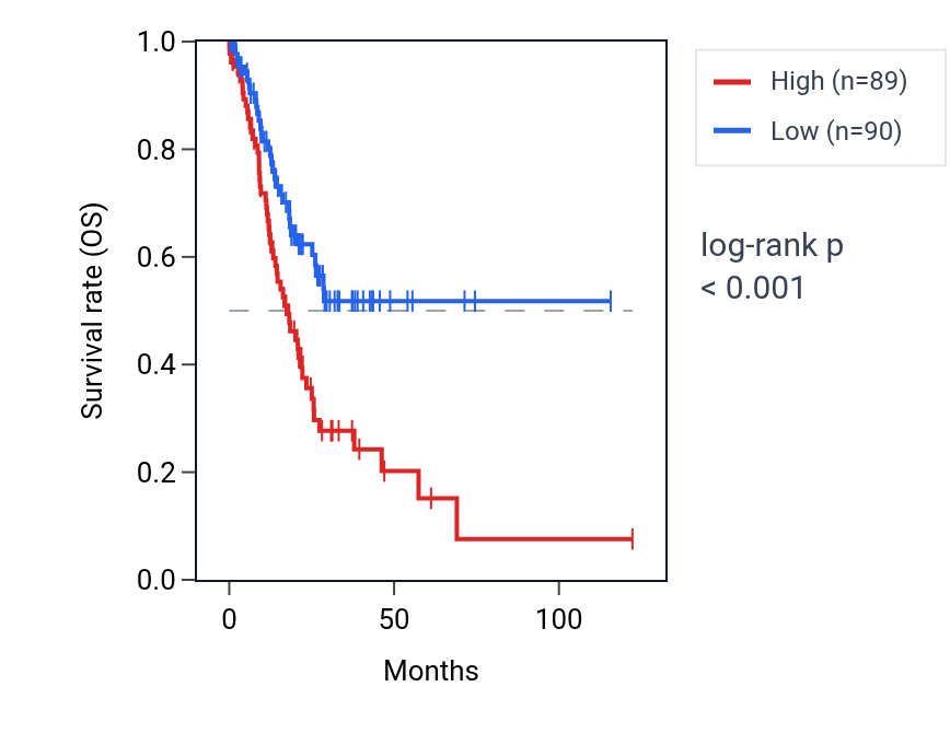 Kaplan&ndash;Meier survival curve for MCEMP1 RNA expression in STAD: high vs low expression groups.