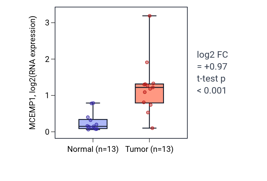 Tumor-vs-normal expression box plot for MCEMP1 in KIRC.