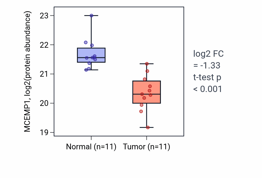 Tumor-vs-normal mass-spec protein box plot for MCEMP1 in LUAD.