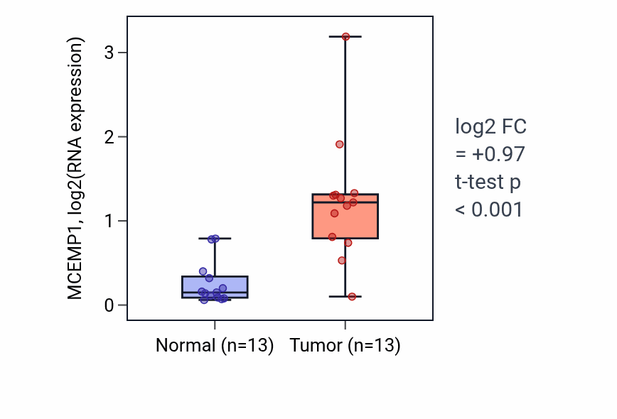 Tumor-vs-normal expression box plot for MCEMP1 RNA in KIRC.