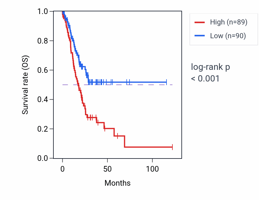 Kaplan&ndash;Meier survival curve for MCEMP1 RNA-high vs -low samples in STAD.