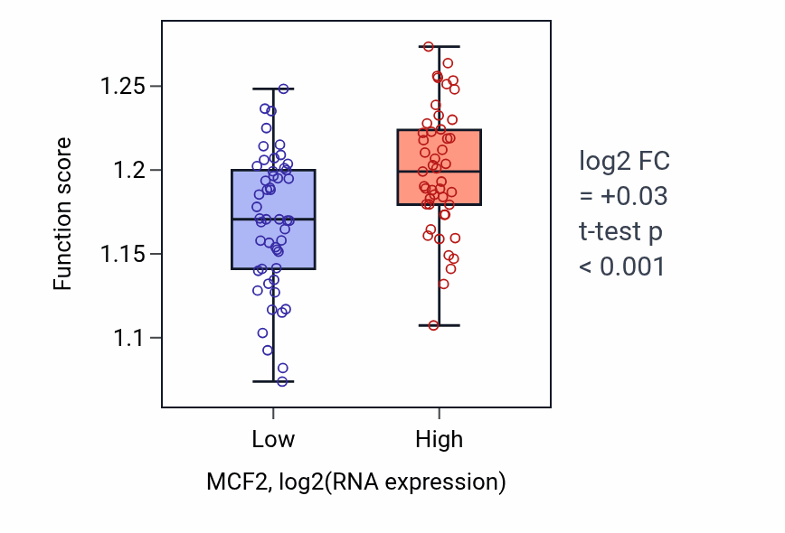 Box plot of Negative regulation of gene expression, epigenetic in MCF2-low vs MCF2-high samples in BLOOD_Leukemia.