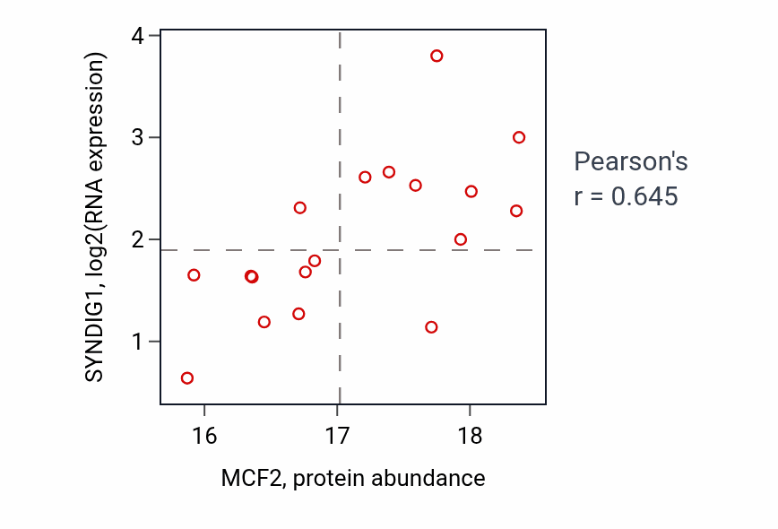 Per-sample scatter of MCF2 vs SYNDIG1 in LUAD (Pearson r = 0.65).