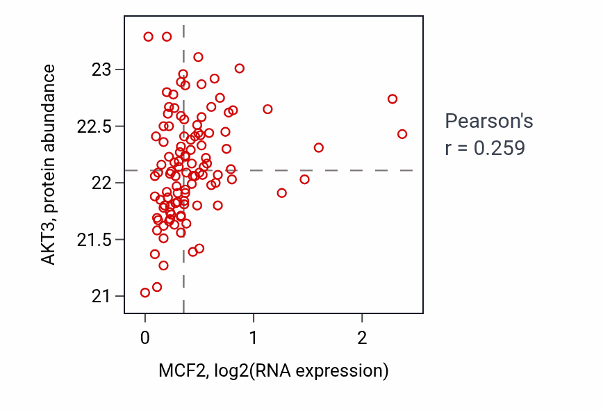 Per-sample scatter of MCF2 vs AKT3 in LSCC (Pearson r = 0.26).