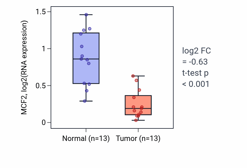 Tumor-vs-normal expression box plot for MCF2 RNA in KIRC.