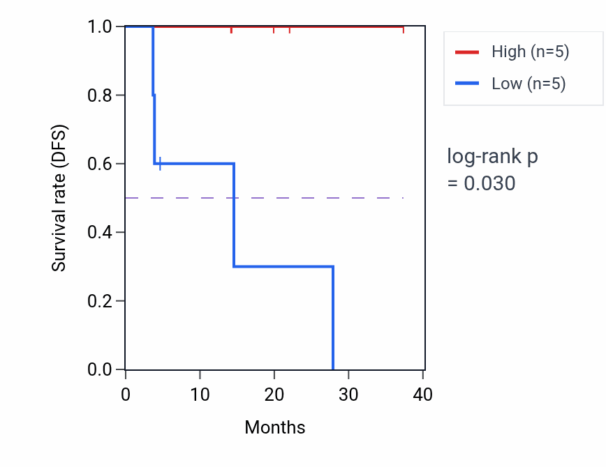 Kaplan&ndash;Meier survival curve for MCF2 mass-spec protein-high vs -low samples in LUAD.