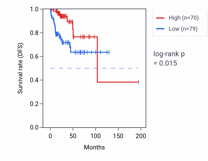 Kaplan&ndash;Meier survival curve for MCF2 RNA-high vs -low samples in KIRP.
