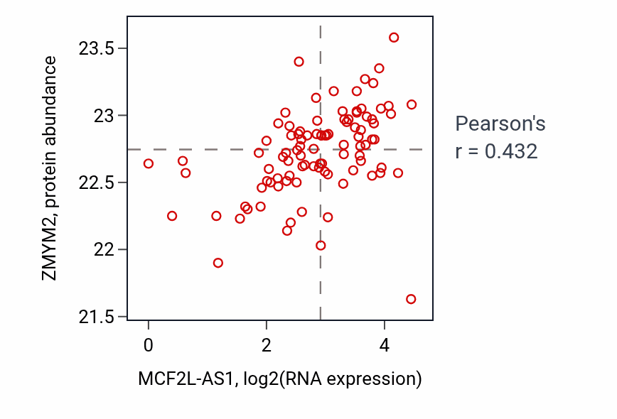 Per-sample scatter of MCF2L-AS1 vs ZMYM2 in COAD (Pearson r = 0.43).