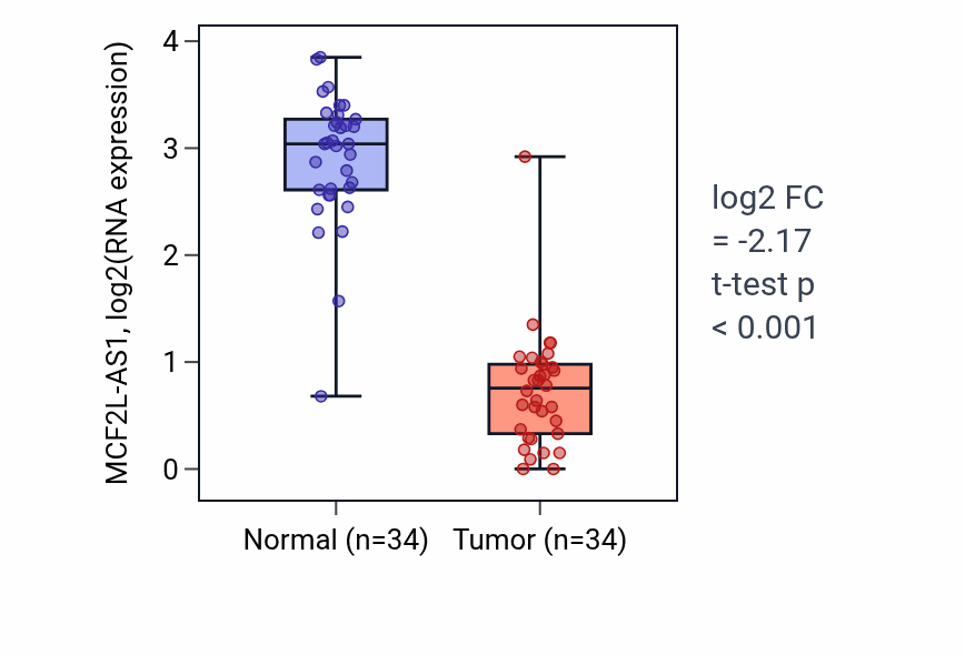 Tumor-vs-normal expression box plot for MCF2L-AS1 RNA in KIRC.