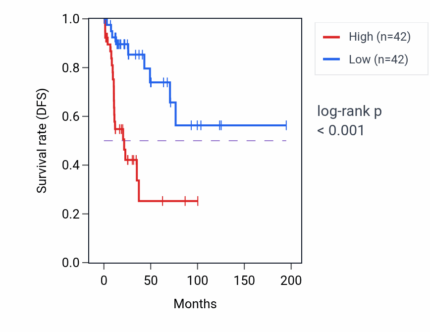 Kaplan&ndash;Meier survival curve for MCF2L-AS1 RNA-high vs -low samples in KIRP.