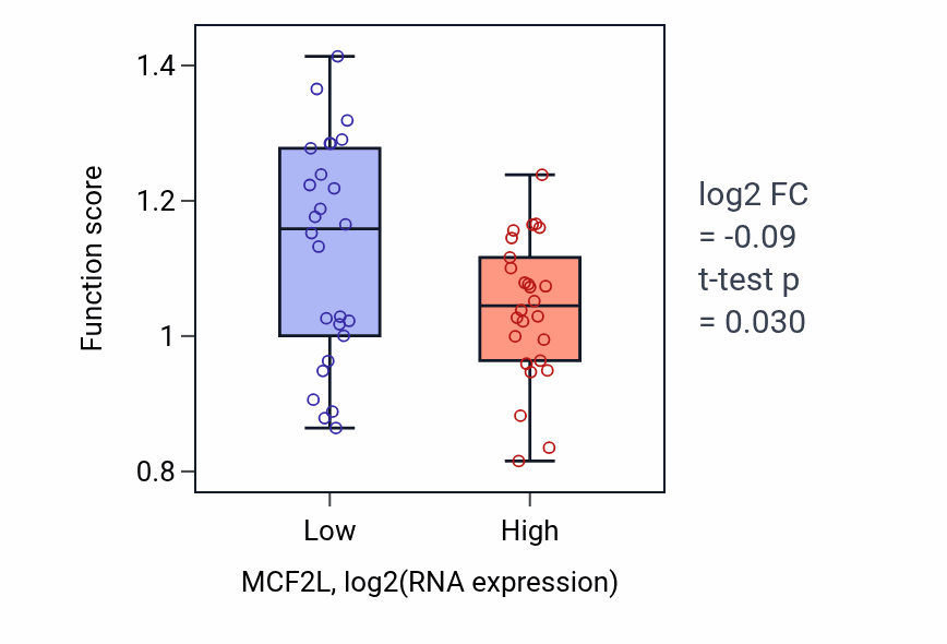 Box plot of Establishment of epithelial cell apical/basal polarity in MCF2L-low vs MCF2L-high samples in LUNG_SCLC.