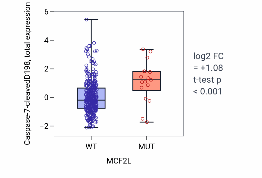 Box plot of Caspase-7-cleavedD198 in MCF2L-low vs MCF2L-high samples in COAD.