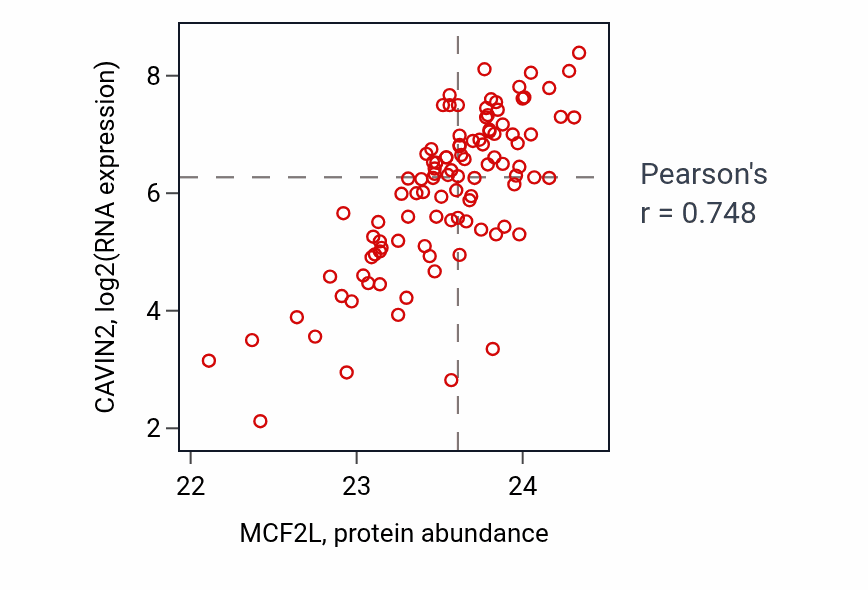 Per-sample scatter of MCF2L vs CAVIN2 in CCRCC (Pearson r = 0.75).