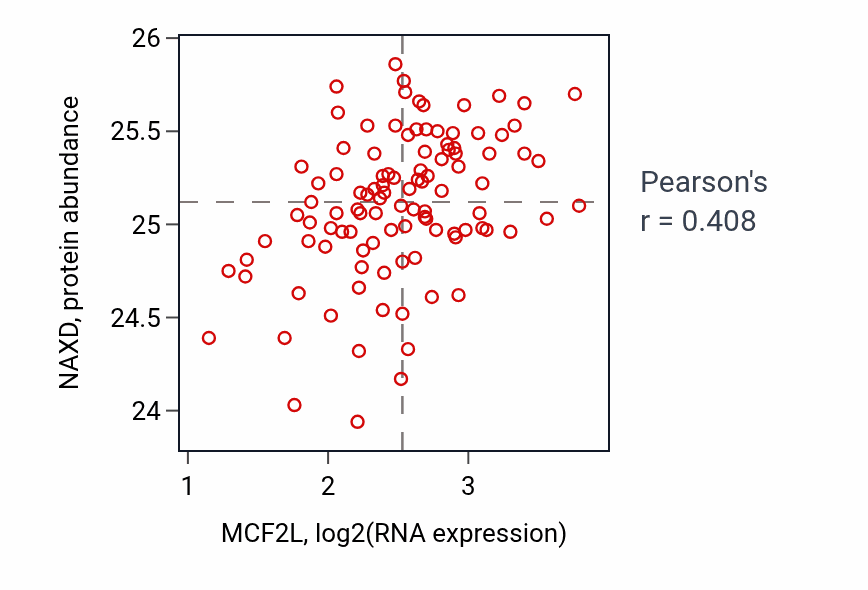 Per-sample scatter of MCF2L vs NAXD in PDAC (Pearson r = 0.41).