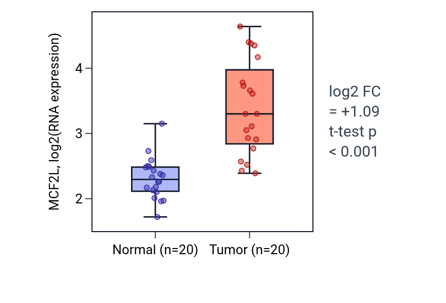 Tumor-vs-normal expression box plot for MCF2L in KIRC.