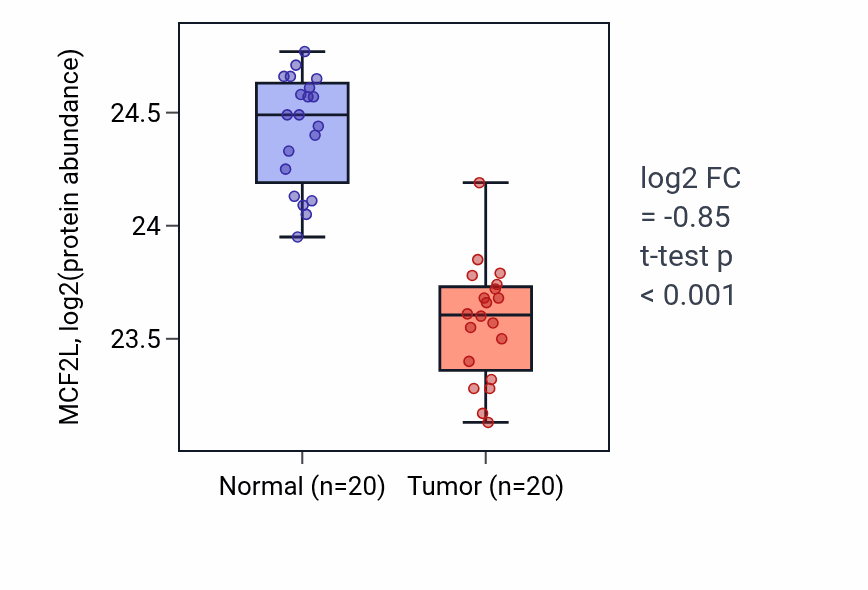 Tumor-vs-normal mass-spec protein box plot for MCF2L in LSCC.