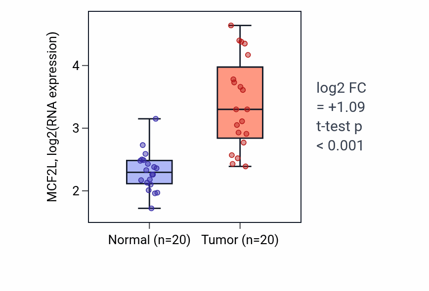 Tumor-vs-normal expression box plot for MCF2L RNA in KIRC.