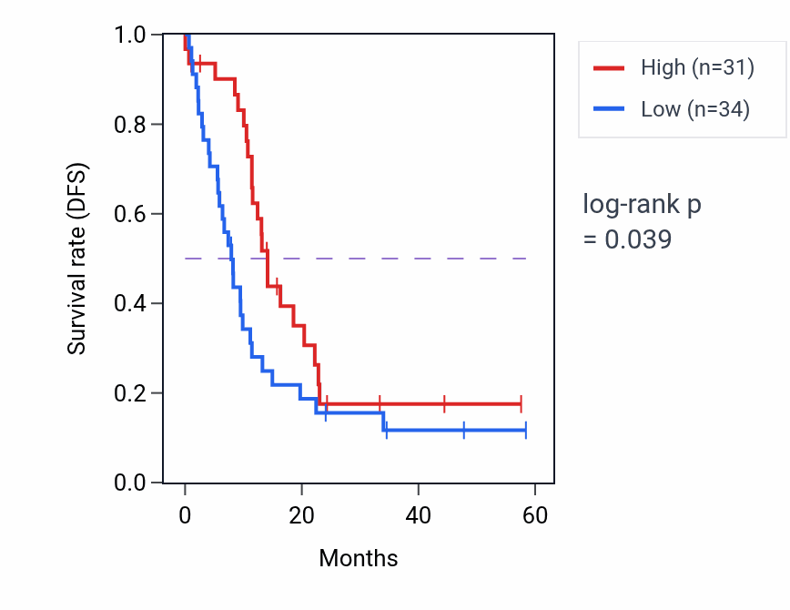 Kaplan&ndash;Meier survival curve for MCF2L mass-spec protein-high vs -low samples in PDAC.