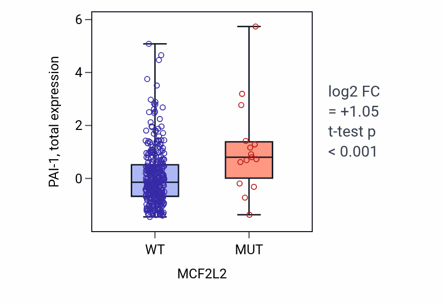 Box plot of PAI-1 in MCF2L2-low vs MCF2L2-high samples in SKCM.