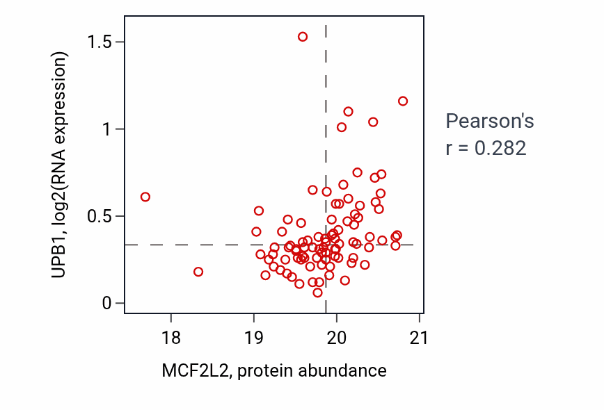 Per-sample scatter of MCF2L2 vs UPB1 in GBM (Pearson r = 0.28).