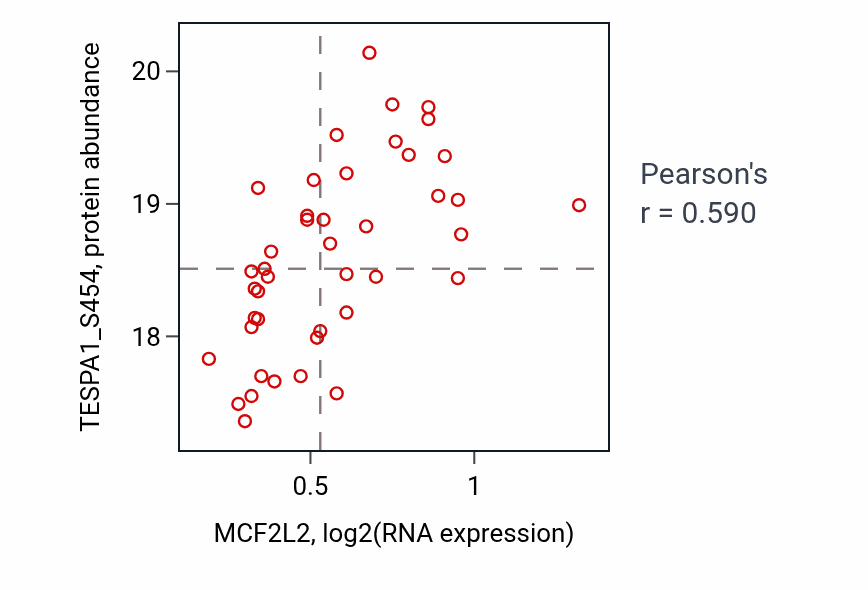 Per-sample scatter of MCF2L2 vs TESPA1_S454 in CCRCC (Pearson r = 0.59).