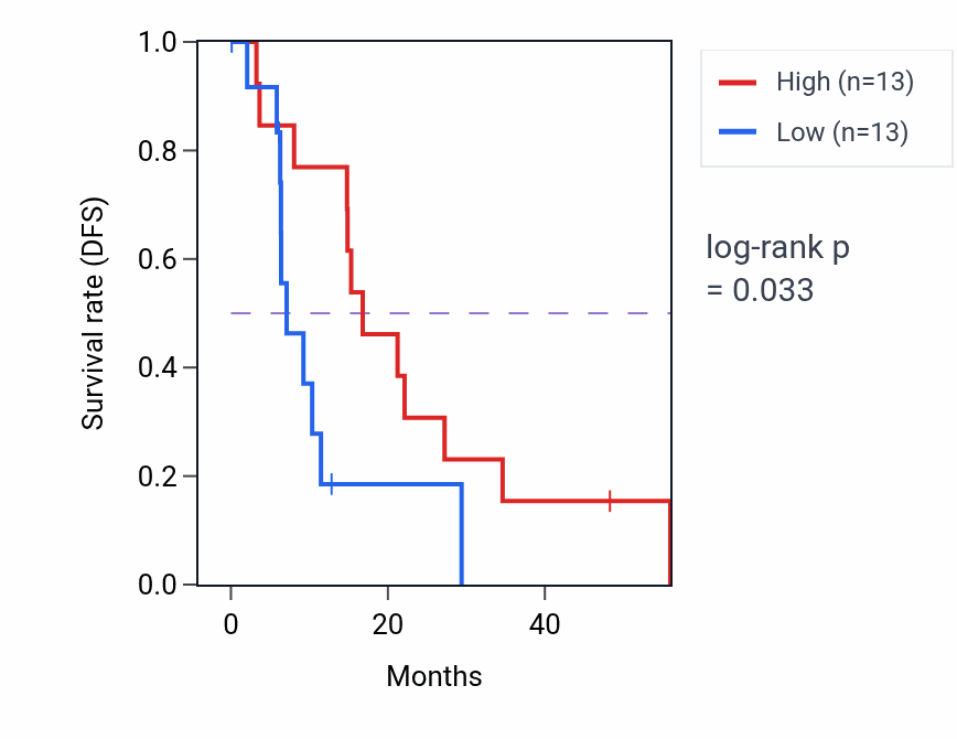 Kaplan&ndash;Meier survival curve for MCF2L2 mass-spec protein-high vs -low samples in GBM.