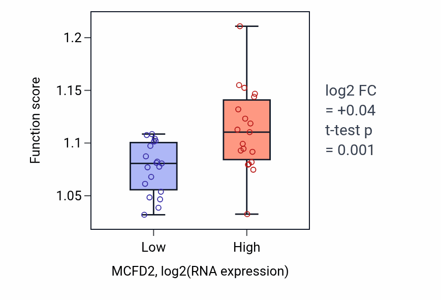 Box plot of Cellular response to abiotic stimulus in MCFD2-low vs MCFD2-high samples in BONE.