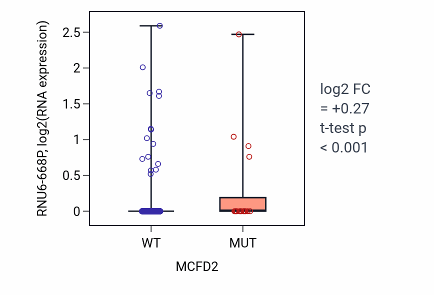 Box plot of RNU6-668P in MCFD2-low vs MCFD2-high samples in UCEC.