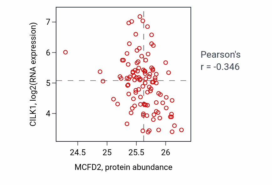 Per-sample scatter of MCFD2 vs CILK1 in LSCC (Pearson r = -0.35).