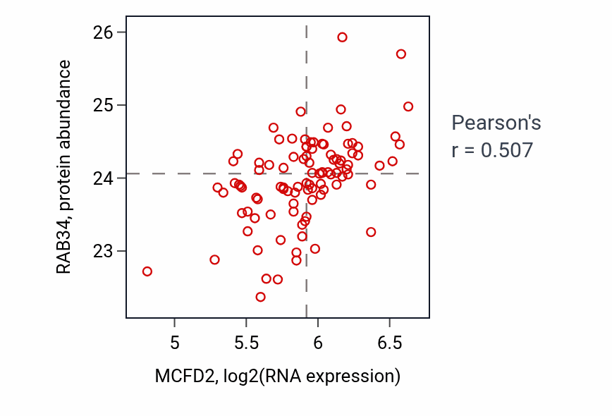 Per-sample scatter of MCFD2 vs RAB34 in GBM (Pearson r = 0.51).