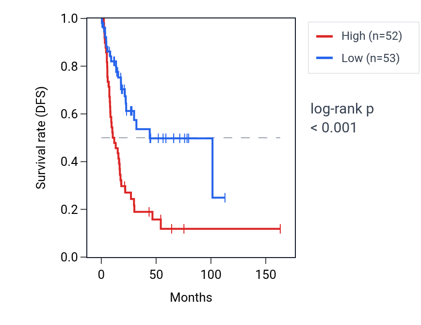 Kaplan&ndash;Meier survival curve for MCFD2 RNA expression in BLCA: high vs low expression groups.