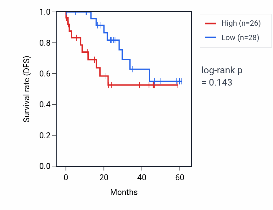 Kaplan&ndash;Meier survival curve for MCFD2 mass-spec protein-high vs -low samples in LSCC.