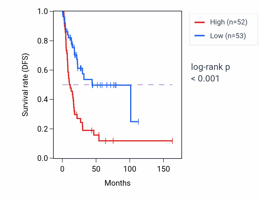 Kaplan&ndash;Meier survival curve for MCFD2 RNA-high vs -low samples in BLCA.