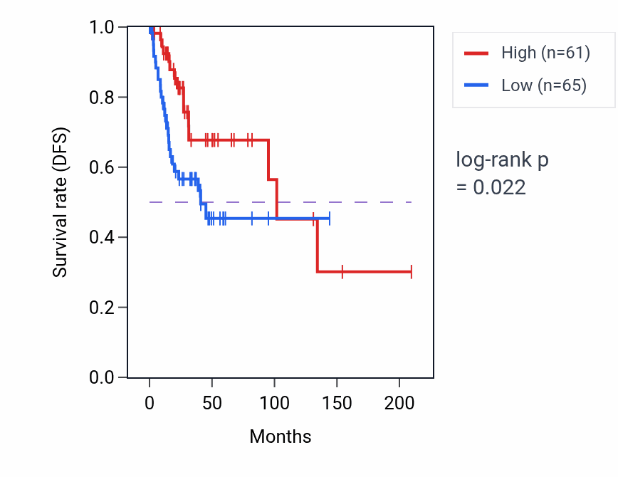 Kaplan&ndash;Meier survival curve for MCFD2P1 RNA expression in CESC: high vs low expression groups.
