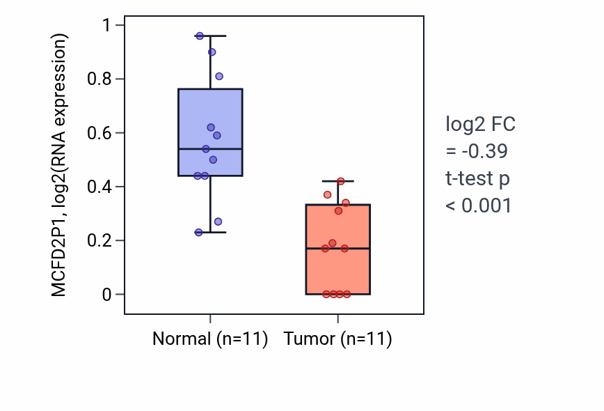 Tumor-vs-normal expression box plot for MCFD2P1 in KICH.