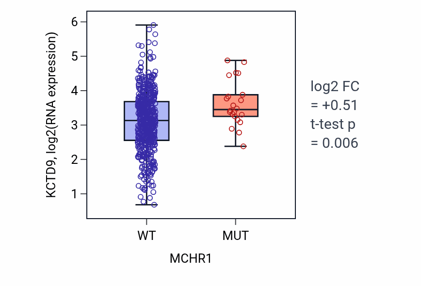 Box plot of KCTD9 in MCHR1-low vs MCHR1-high samples in UCEC.