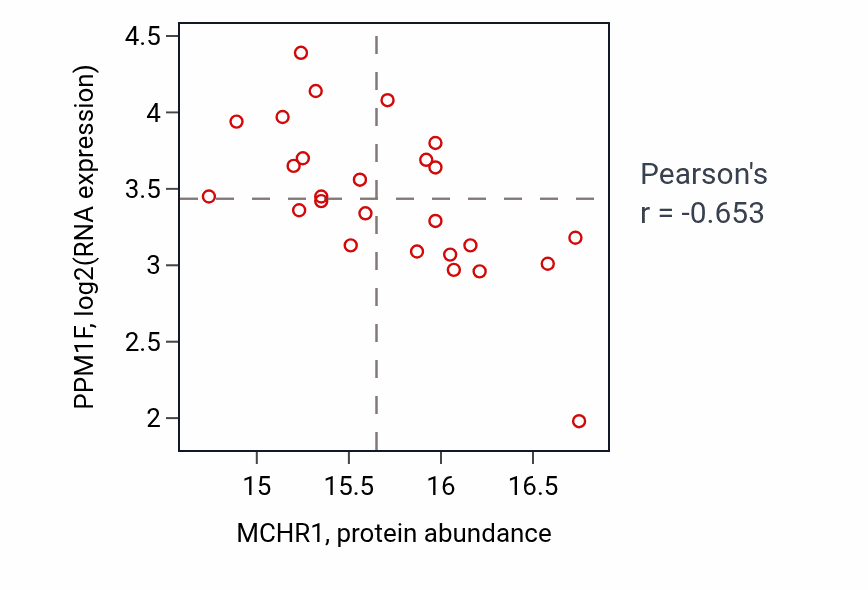 Per-sample scatter of MCHR1 vs PPM1F in BRCA (Pearson r = -0.65).